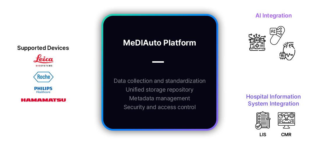 MeDIAuto Architecture Diagram