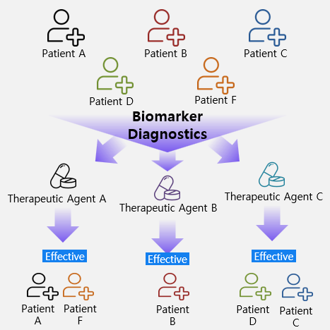Future Cancer Treatment diagram